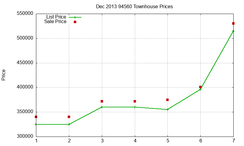 94560 Townhouses Just Sold 2013-12