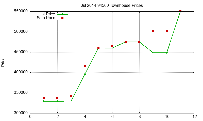 94560 Townhouses Just Sold 2014-07