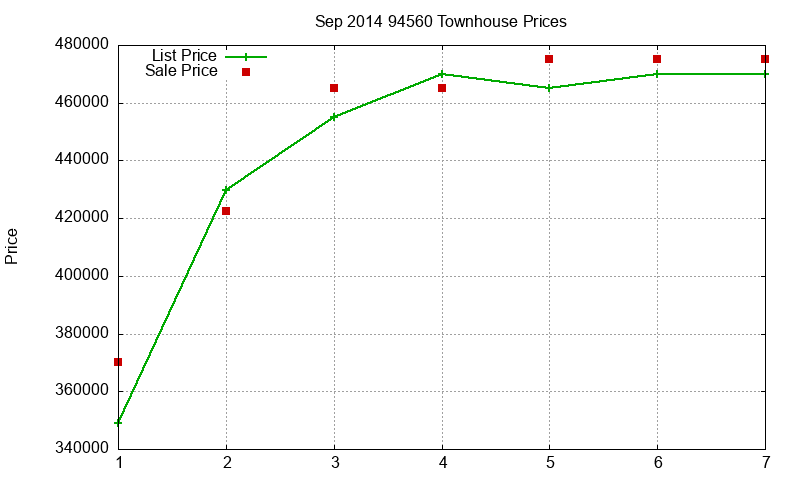 94560 Townhouses Just Sold 2014-09