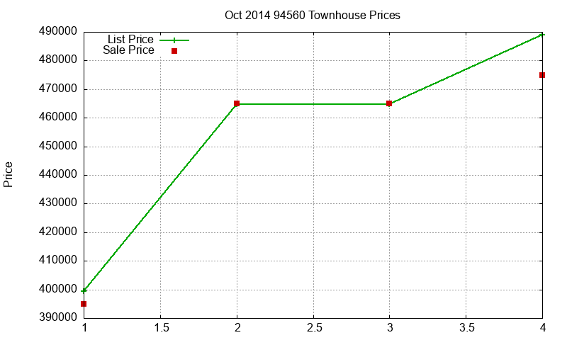 94560 Townhouses Just Sold 2014-10