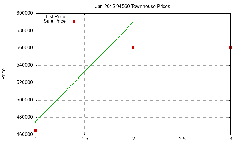 94560 Townhouses Just Sold 2015-01