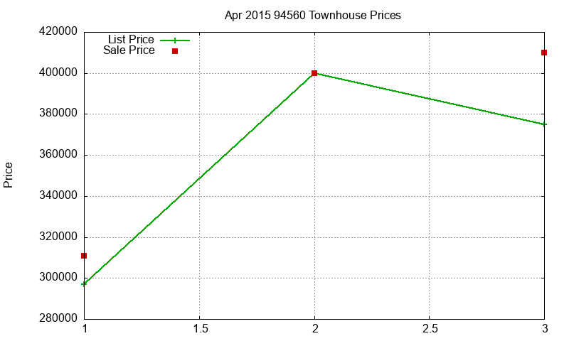 94560 Townhouses Just Sold 2015-04