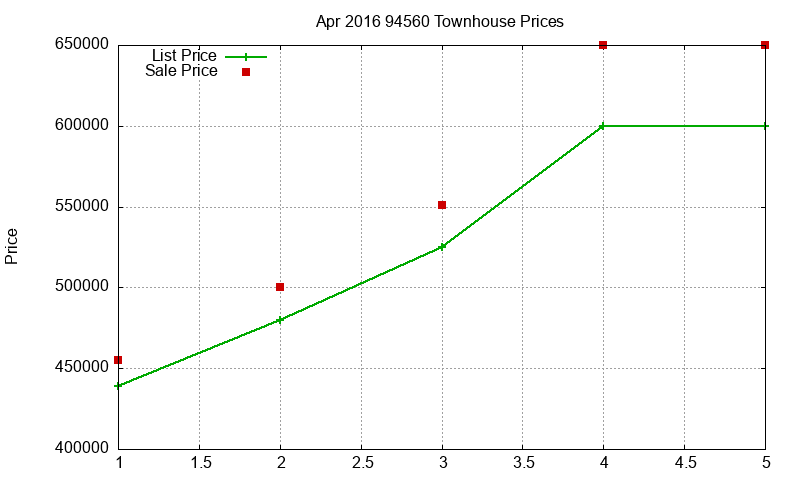 94560 Townhouses Just Sold 2016-04