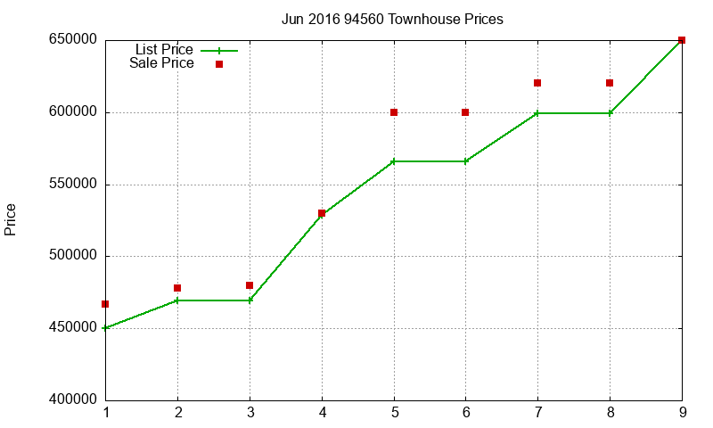 94560 Townhouses Just Sold 2016-06