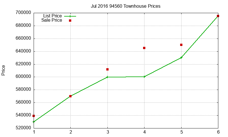 94560 Townhouses Just Sold 2016-07