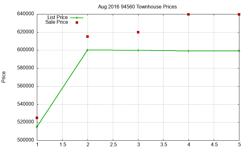 94560 Townhouses Just Sold 2016-08