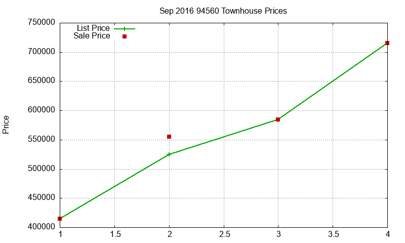 94560 Townhouses Just Sold 2016-09