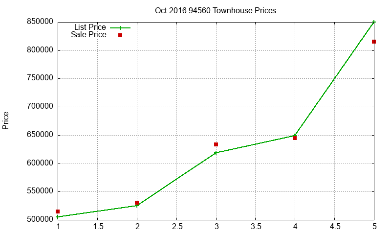 94560 Townhouses Just Sold 2016-10