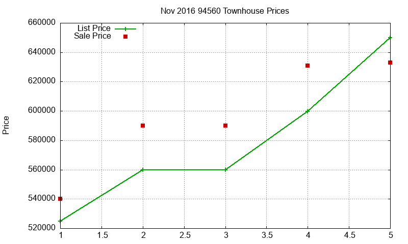 94560 Townhouses Just Sold 2016-11