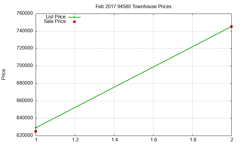 94560 Townhouses Just Sold 2017-02