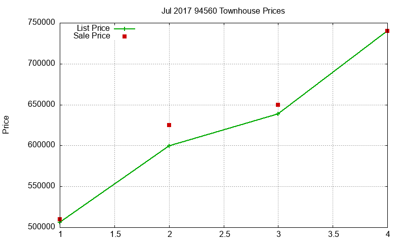 94560 Townhouses Just Sold 2017-07