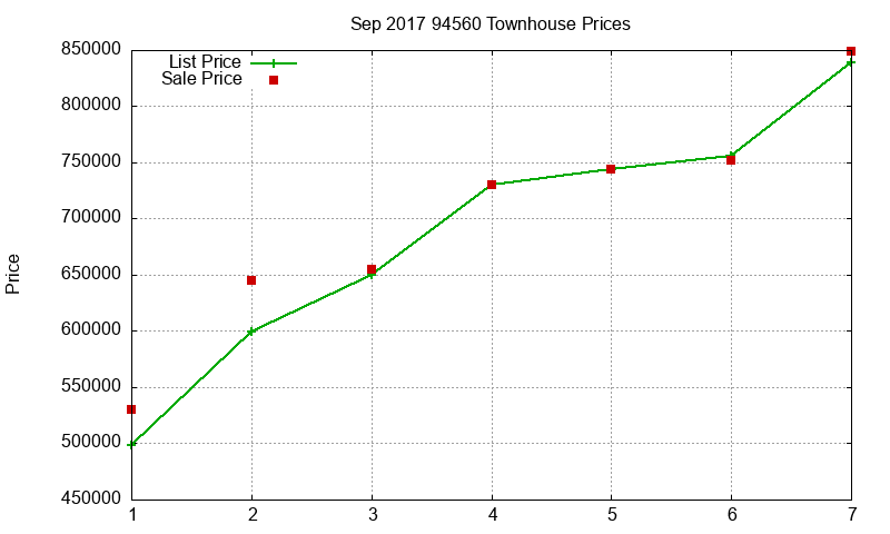 94560 Townhouses Just Sold 2017-09