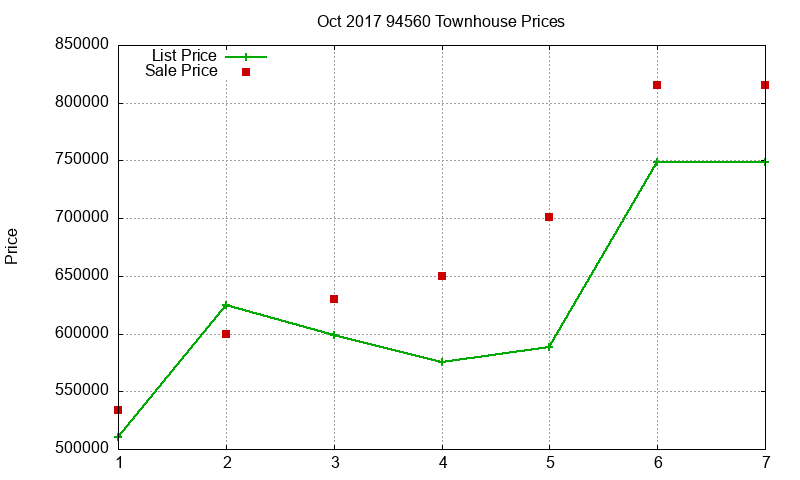 94560 Townhouses Just Sold 2017-10