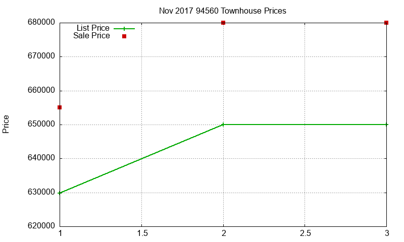 94560 Townhouses Just Sold 2017-11
