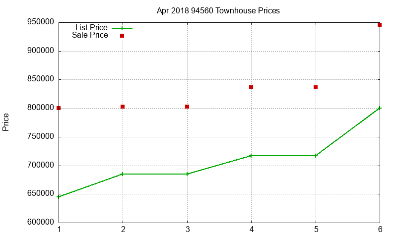 94560 Townhouses Just Sold 2018-04
