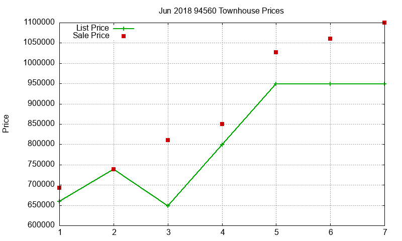 94560 Townhouses Just Sold 2018-06