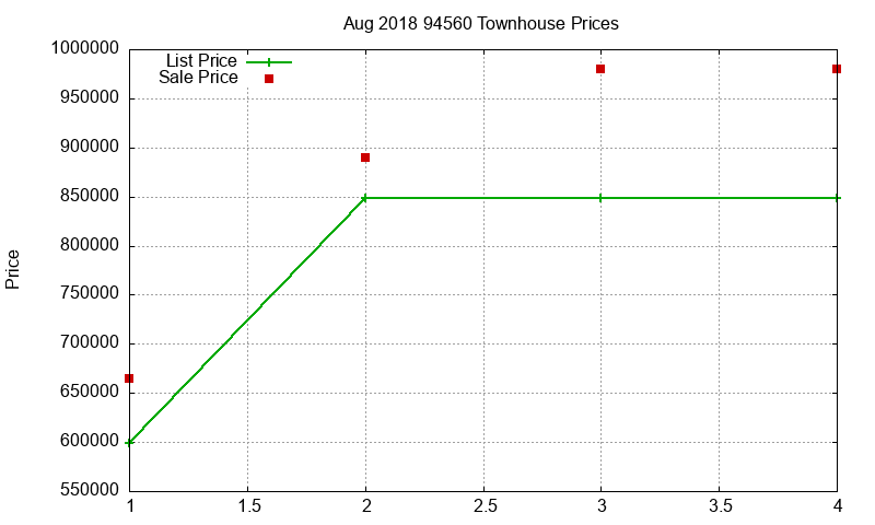 94560 Townhouses Just Sold 2018-08