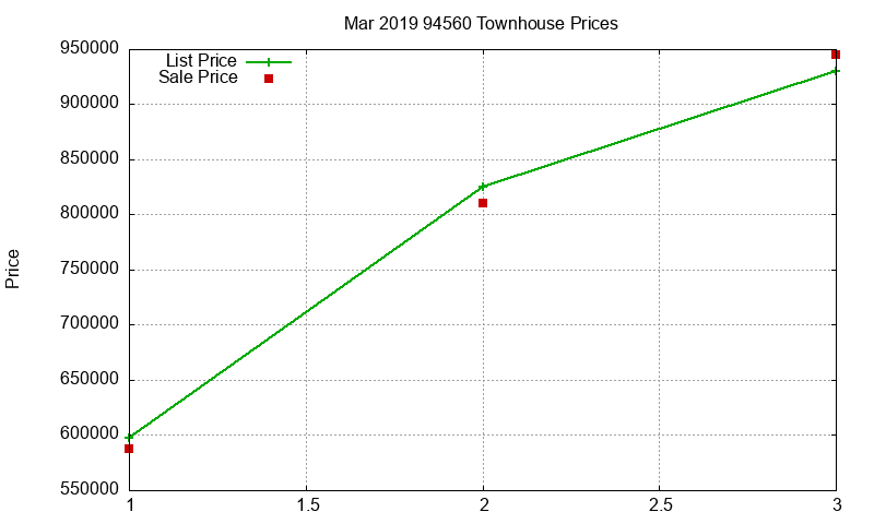 94560 Townhouses Just Sold 2019-03