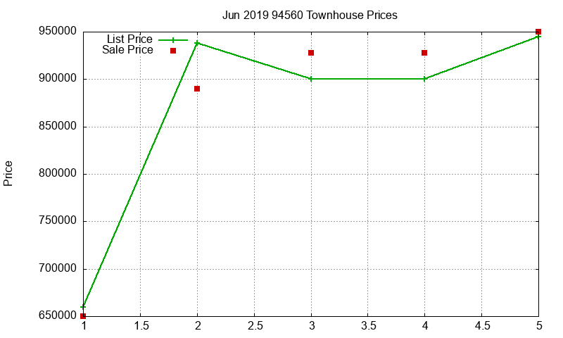 94560 Townhouses Just Sold 2019-06