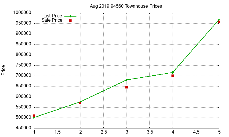 94560 Townhouses Just Sold 2019-08