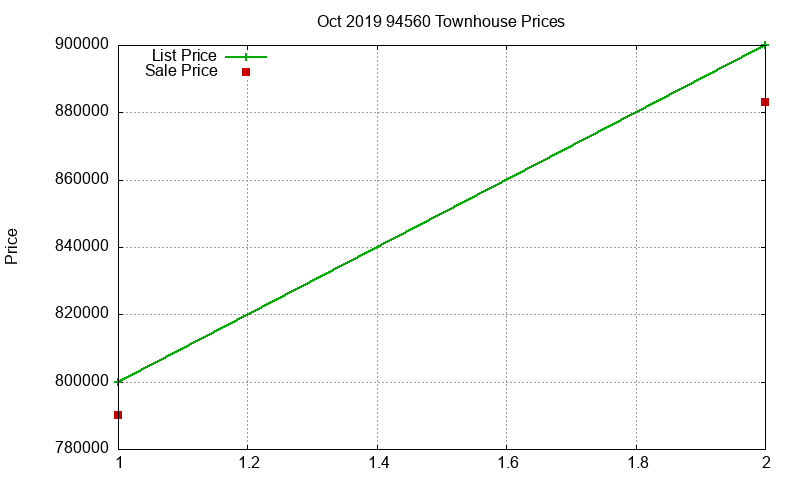 94560 Townhouses Just Sold 2019-10