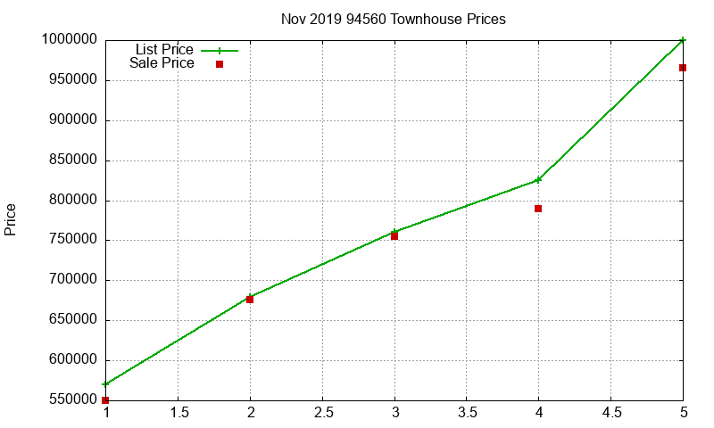 94560 Townhouses Just Sold 2019-11