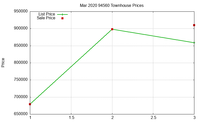 94560 Townhouses Just Sold 2020-03