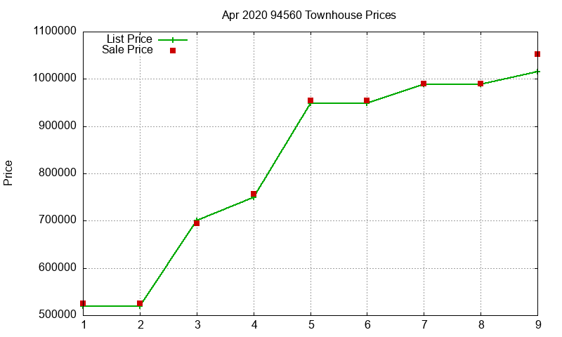94560 Townhouses Just Sold 2020-04