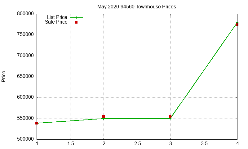 94560 Townhouses Just Sold 2020-05