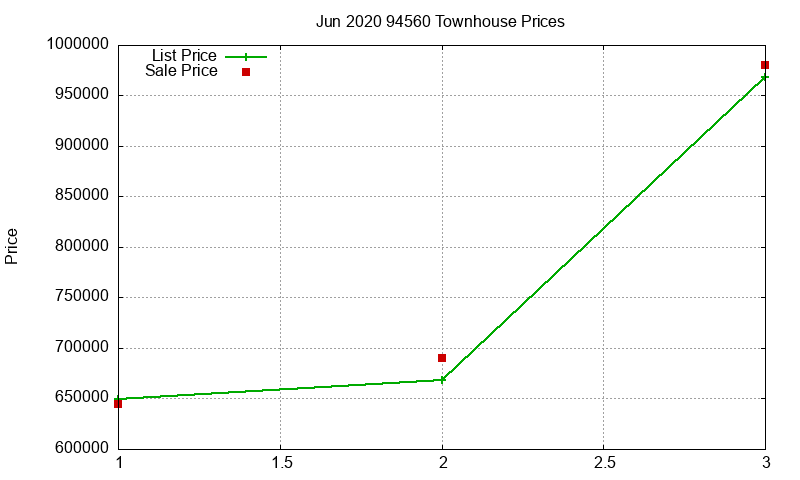 94560 Townhouses Just Sold 2020-06