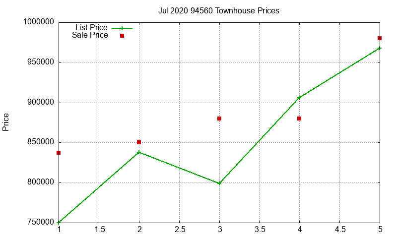 94560 Townhouses Just Sold 2020-07
