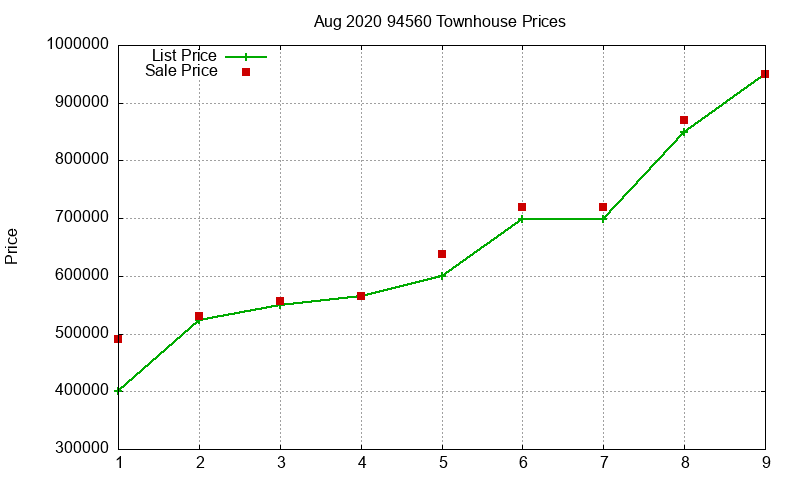 94560 Townhouses Just Sold 2020-08