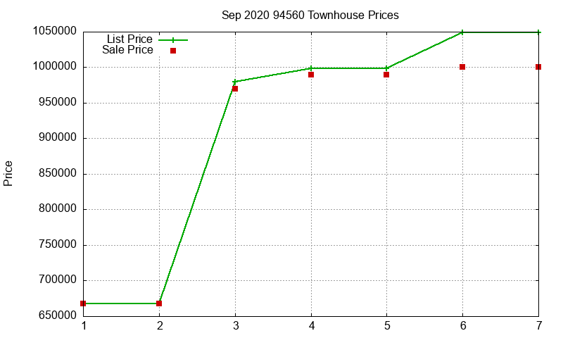 94560 Townhouses Just Sold 2020-09