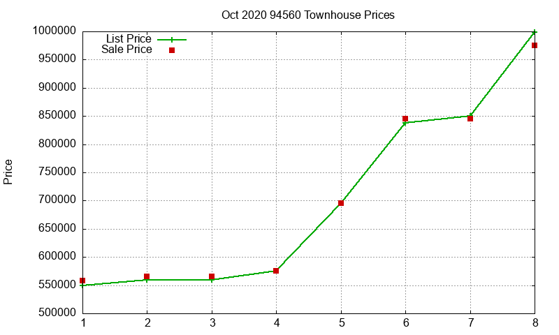 94560 Townhouses Just Sold 2020-10