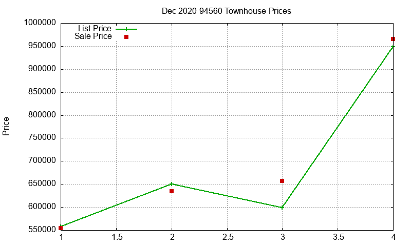 94560 Townhouses Just Sold 2020-12