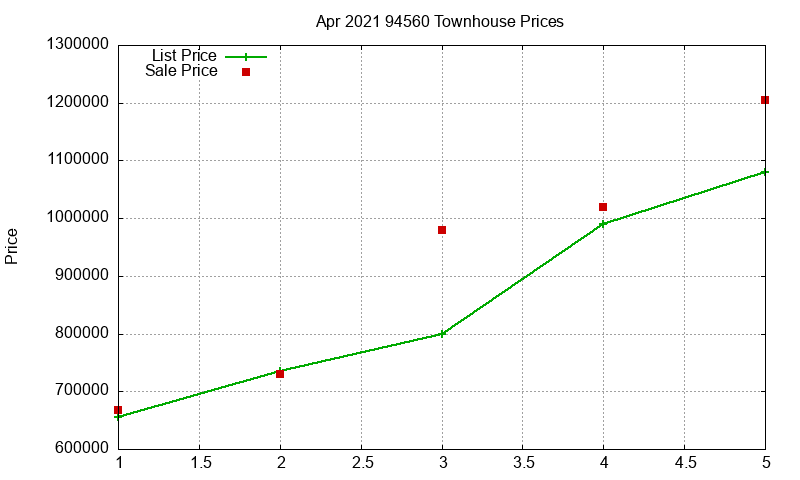 94560 Townhouses Just Sold 2021-04