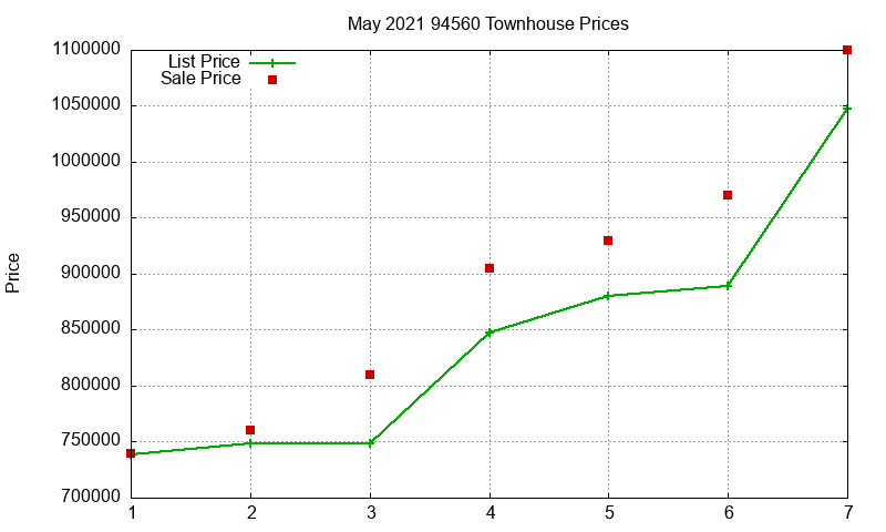 94560 Townhouses Just Sold 2021-05
