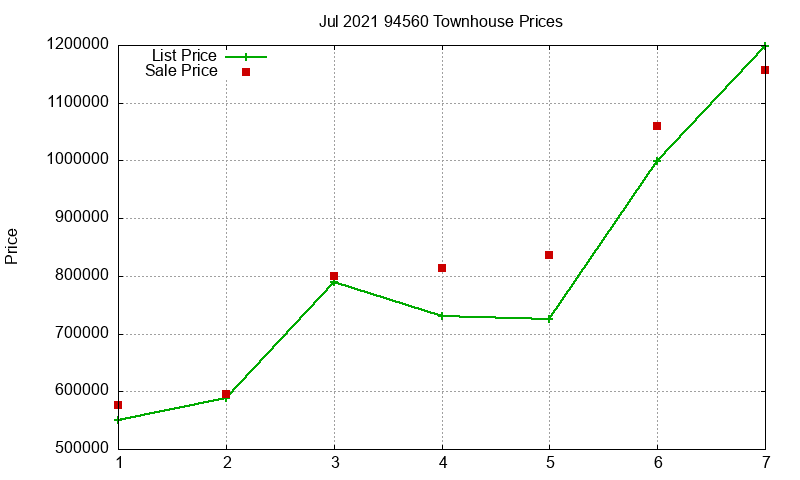 94560 Townhouses Just Sold 2021-07