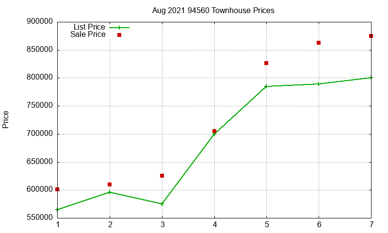 94560 Townhouses Just Sold 2021-08
