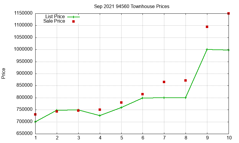 94560 Townhouses Just Sold 2021-09
