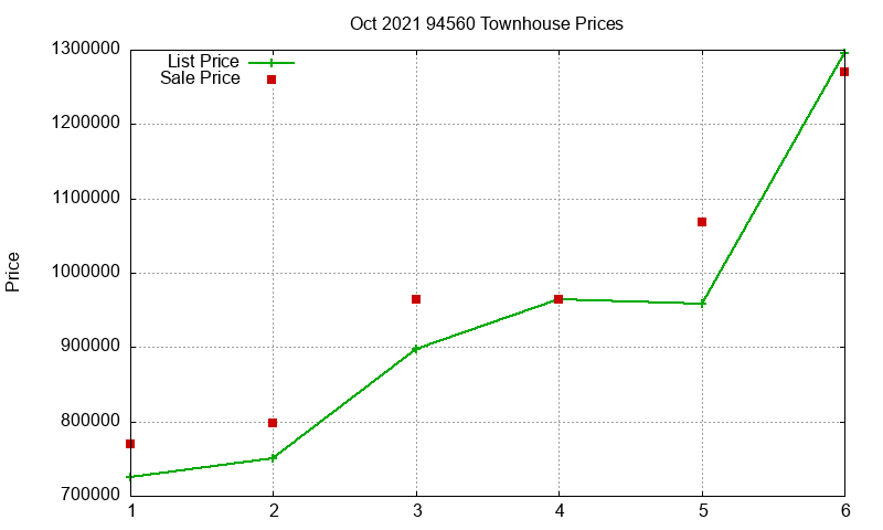 94560 Townhouses Just Sold 2021-10