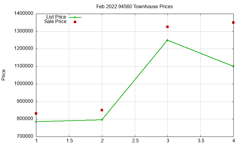 94560 Townhouses Just Sold 2022-02