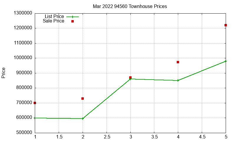 94560 Townhouses Just Sold 2022-03