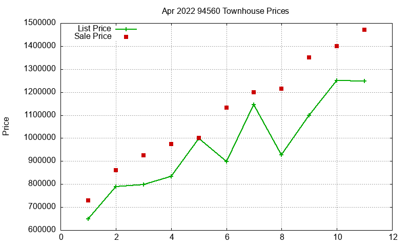 94560 Townhouses Just Sold 2022-04