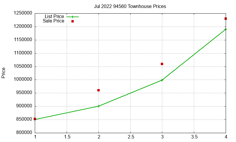 94560 Townhouses Just Sold 2022-07
