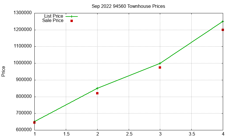 94560 Townhouses Just Sold 2022-09
