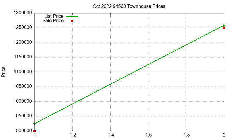 94560 Townhouses Just Sold 2022-10