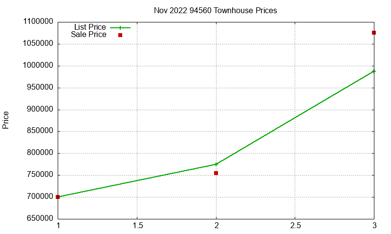 94560 Townhouses Just Sold 2022-11