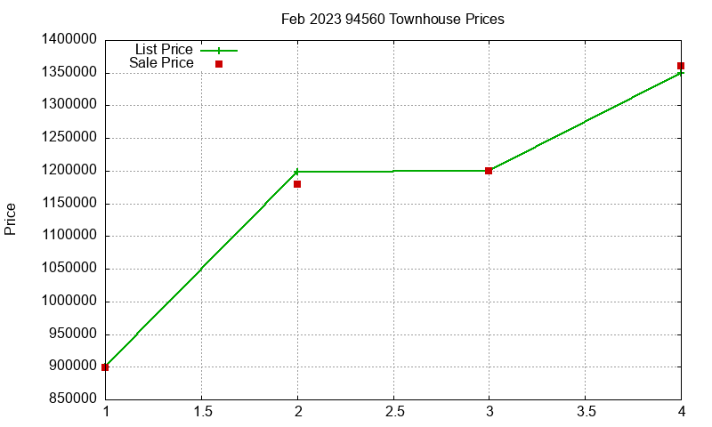 94560 Townhouses Just Sold 2023-02