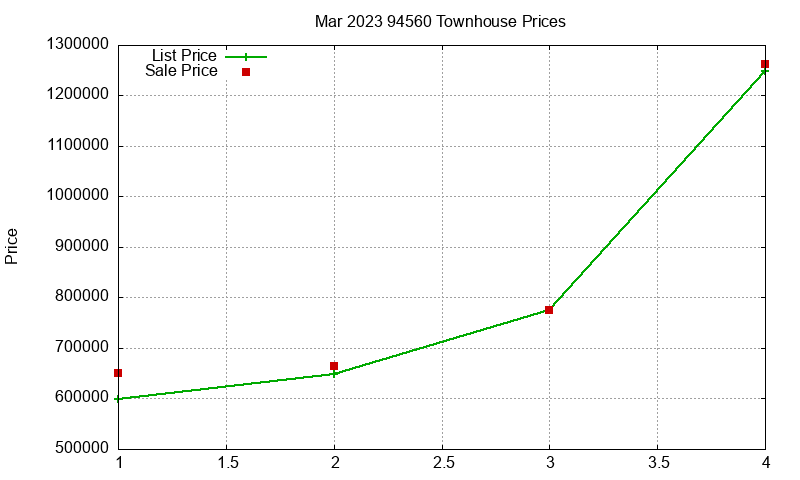 94560 Townhouses Just Sold 2023-03